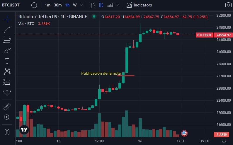 BTC to EUR (Bitcoin to Euro) FX Convert