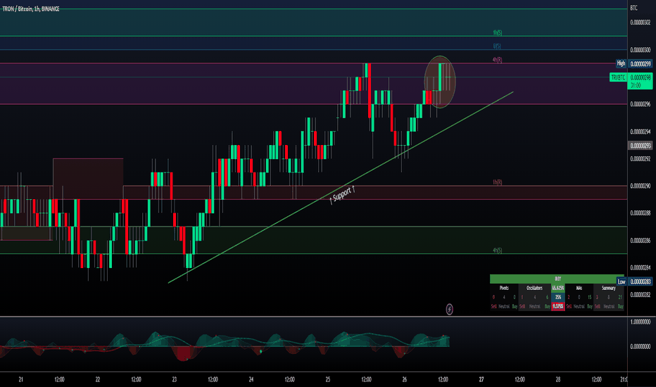 3X Long TRX Token Trade Ideas — FTX:TRXBULLUSD — TradingView