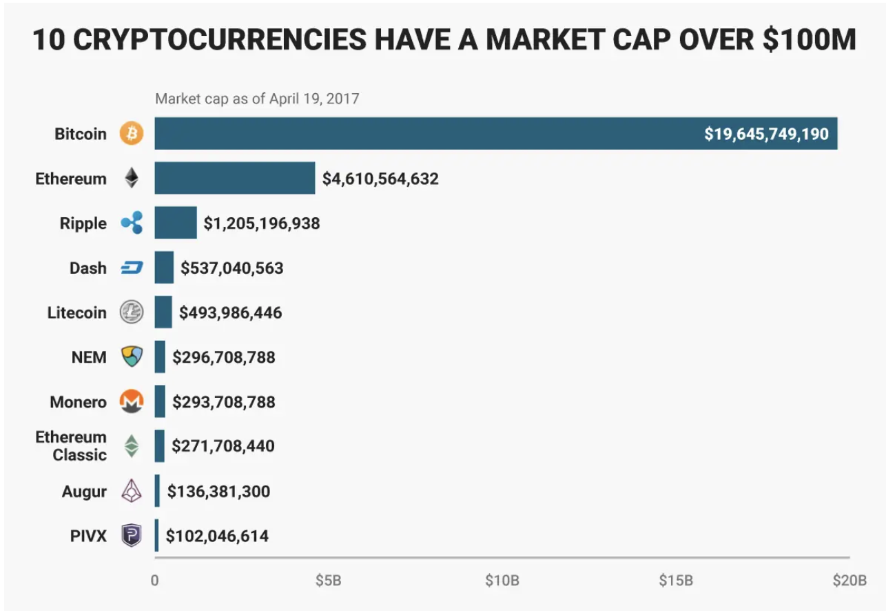 12 most popular types of cryptocurrency