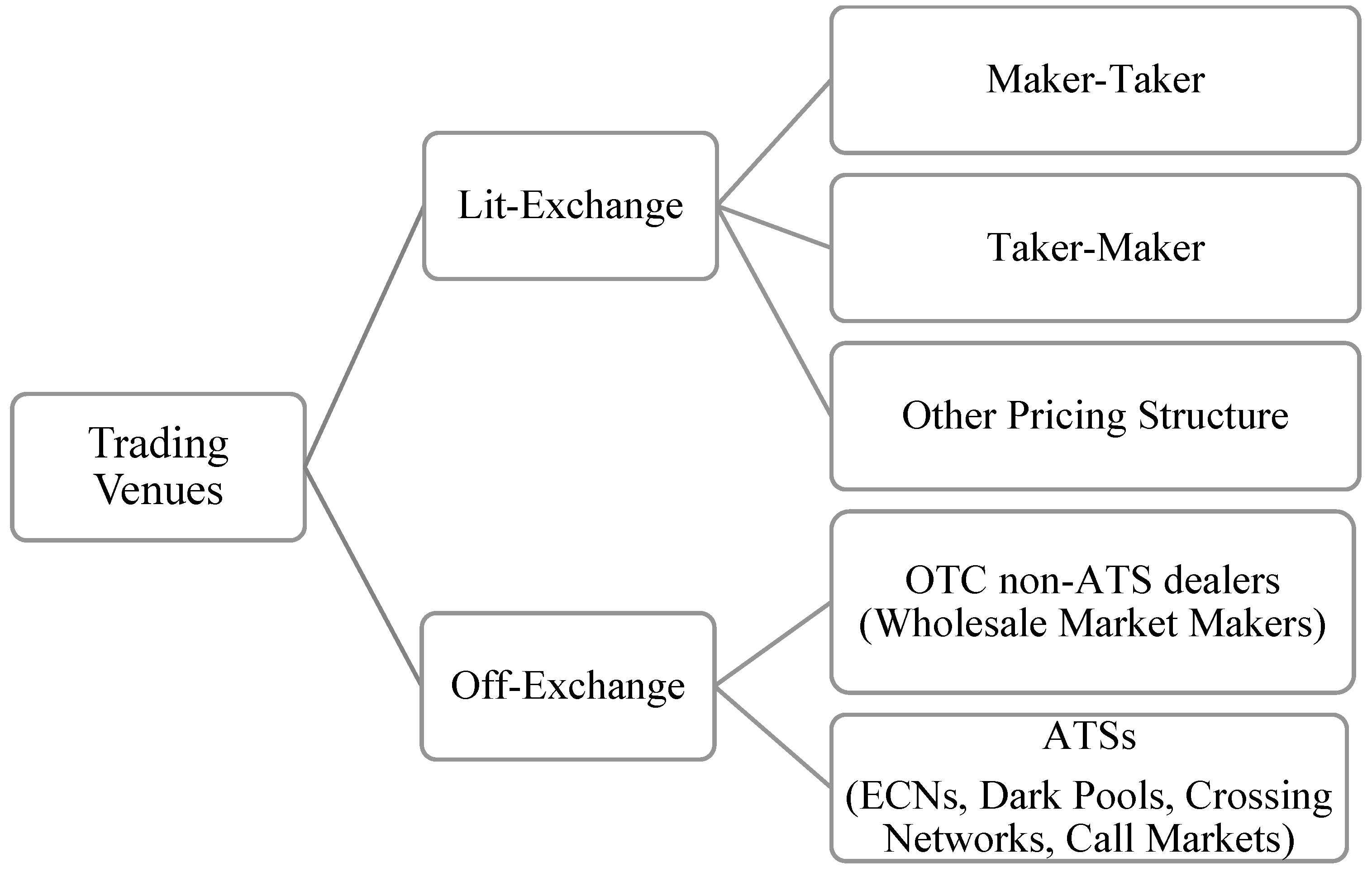 An Introduction to Dark Pools