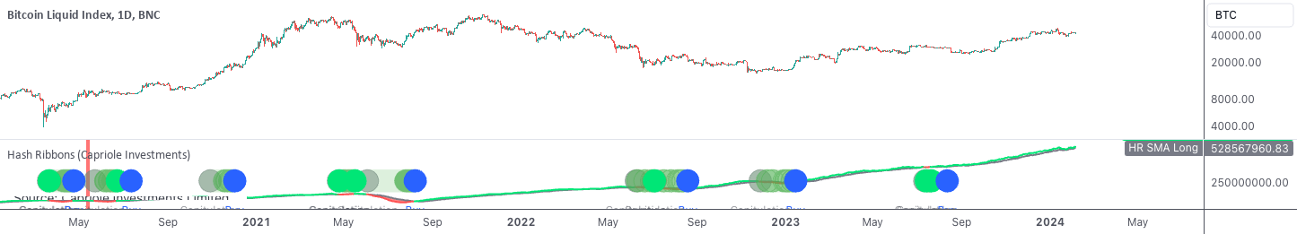 One of the Best Crypto Market Indicators: Hash Ribbons