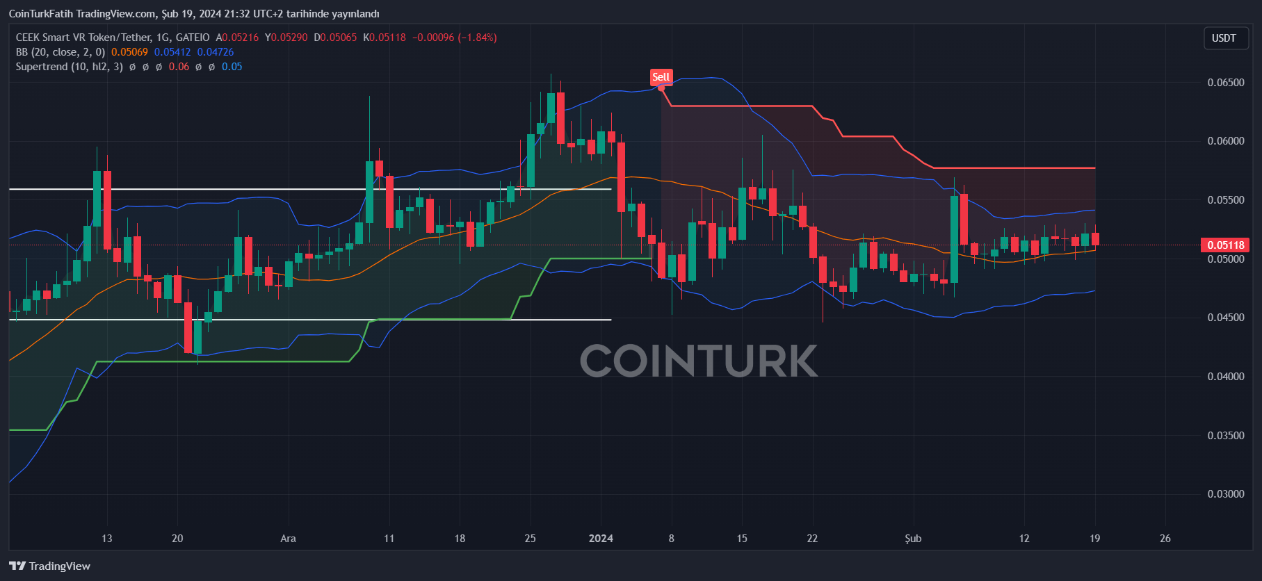 CoinTracking · Coin Charts