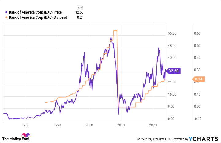 Bank Of America Share Price Live Today: BAC Stock Price Live, News, Quotes & Chart - Moneycontrol