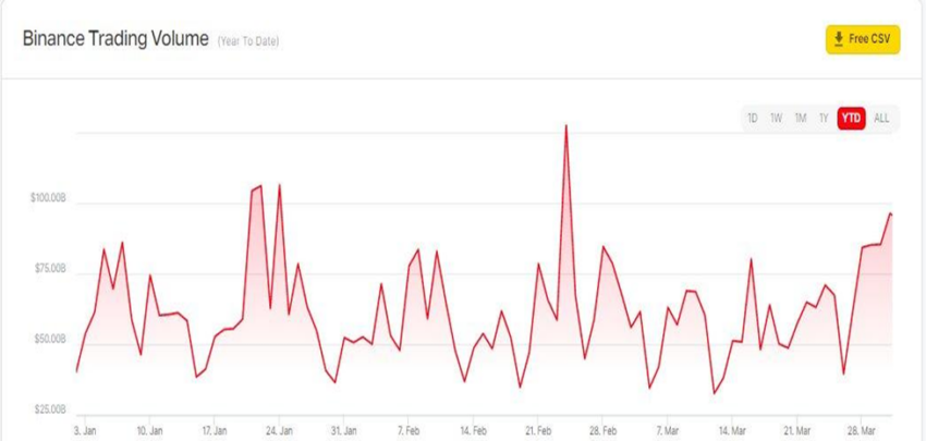 Binance Led in Market Share in as Volume on Centralized Exchanges Fell