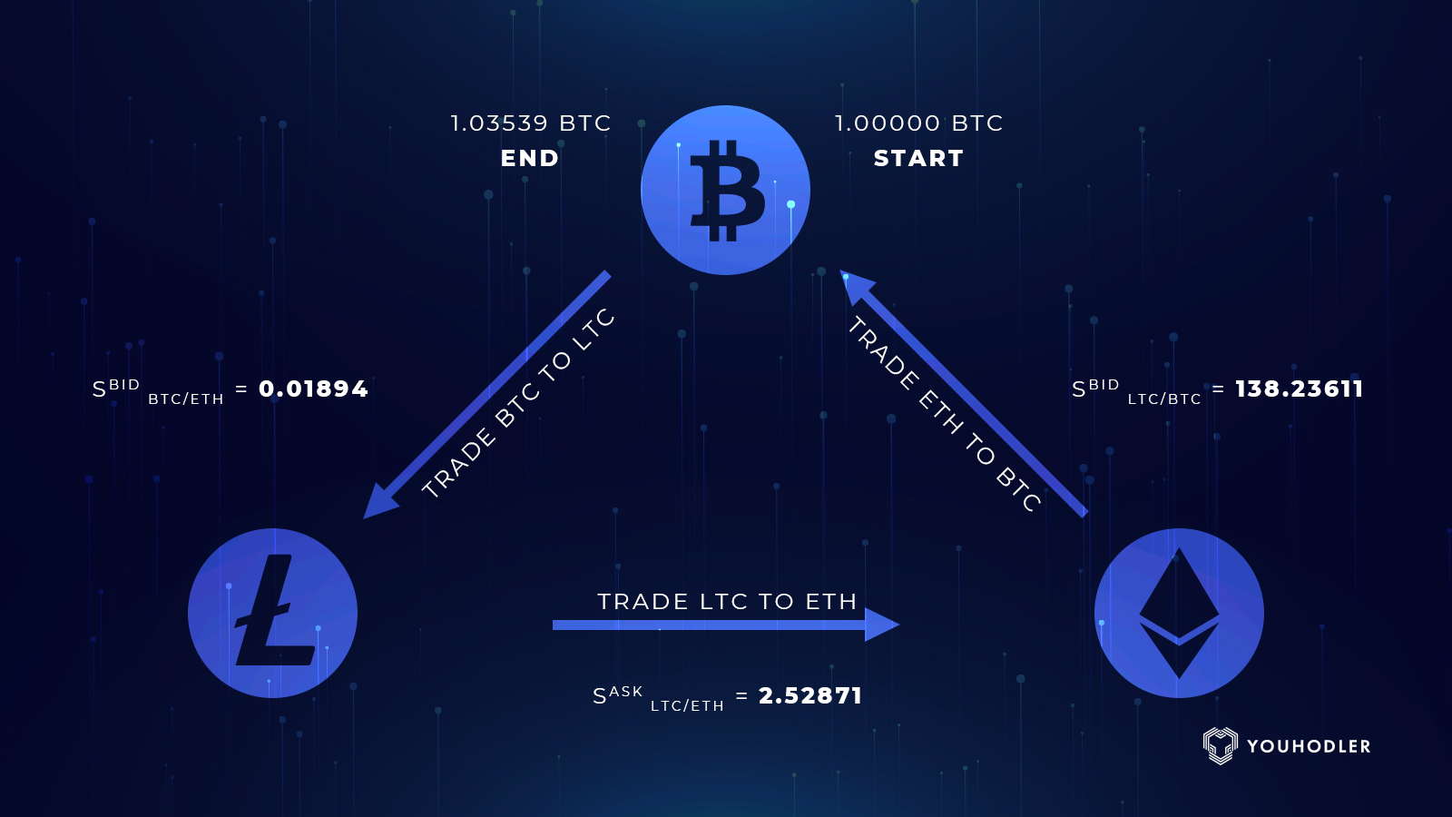 Crypto Arbitrage Trading Bot Development | Build Arbitrage Trading Software USA