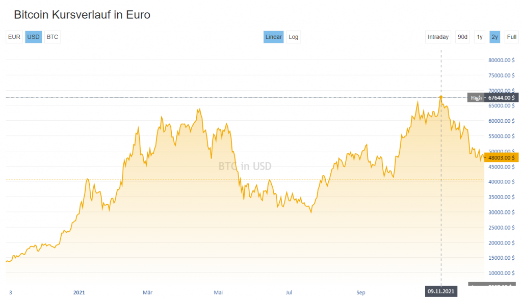 EUR BTC | Chart | Euro - Bitcoin