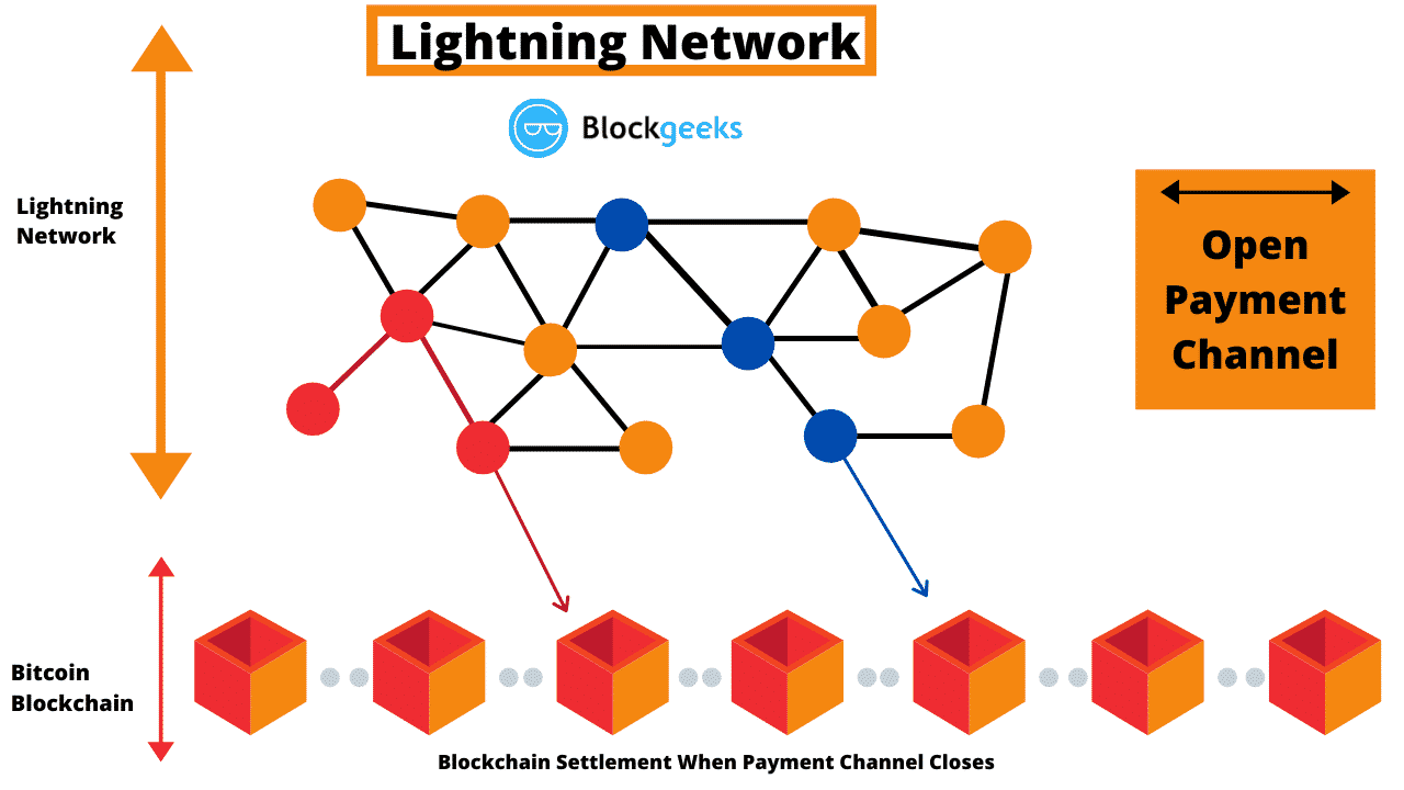 Bitcoin’s Lightning Network: What It Is And How It Works