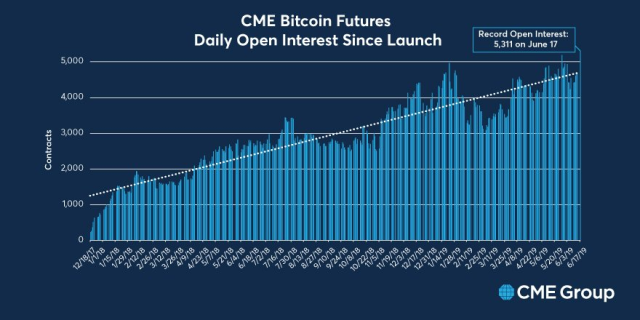 CME Bitcoin Futures Open Interest Surge Indicates Interim BTC Price Top | Video | CoinDesk