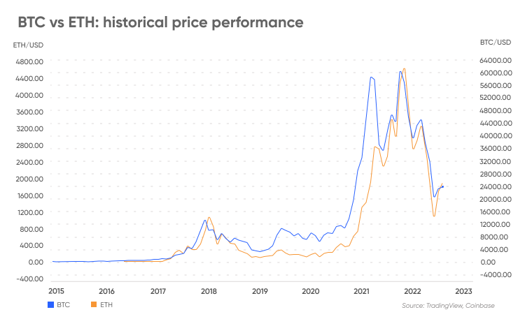 Ethereum Price | ETH Price and Live Chart - CoinDesk