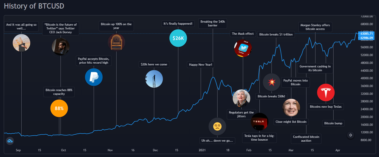 Bitcoin Price Today - BTC Coin Price Chart & Crypto Market Cap