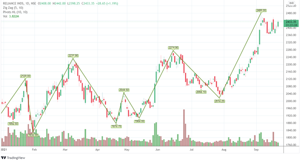 Best Tools and Indicators for Swing Trading Forex – Forex Academy