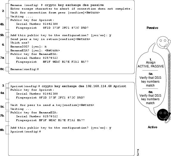 IPSec Network Security Commands - Cisco