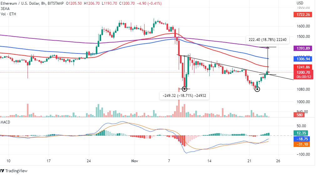 Ethereum USD (ETH-USD) Price, Value, News & History - Yahoo Finance