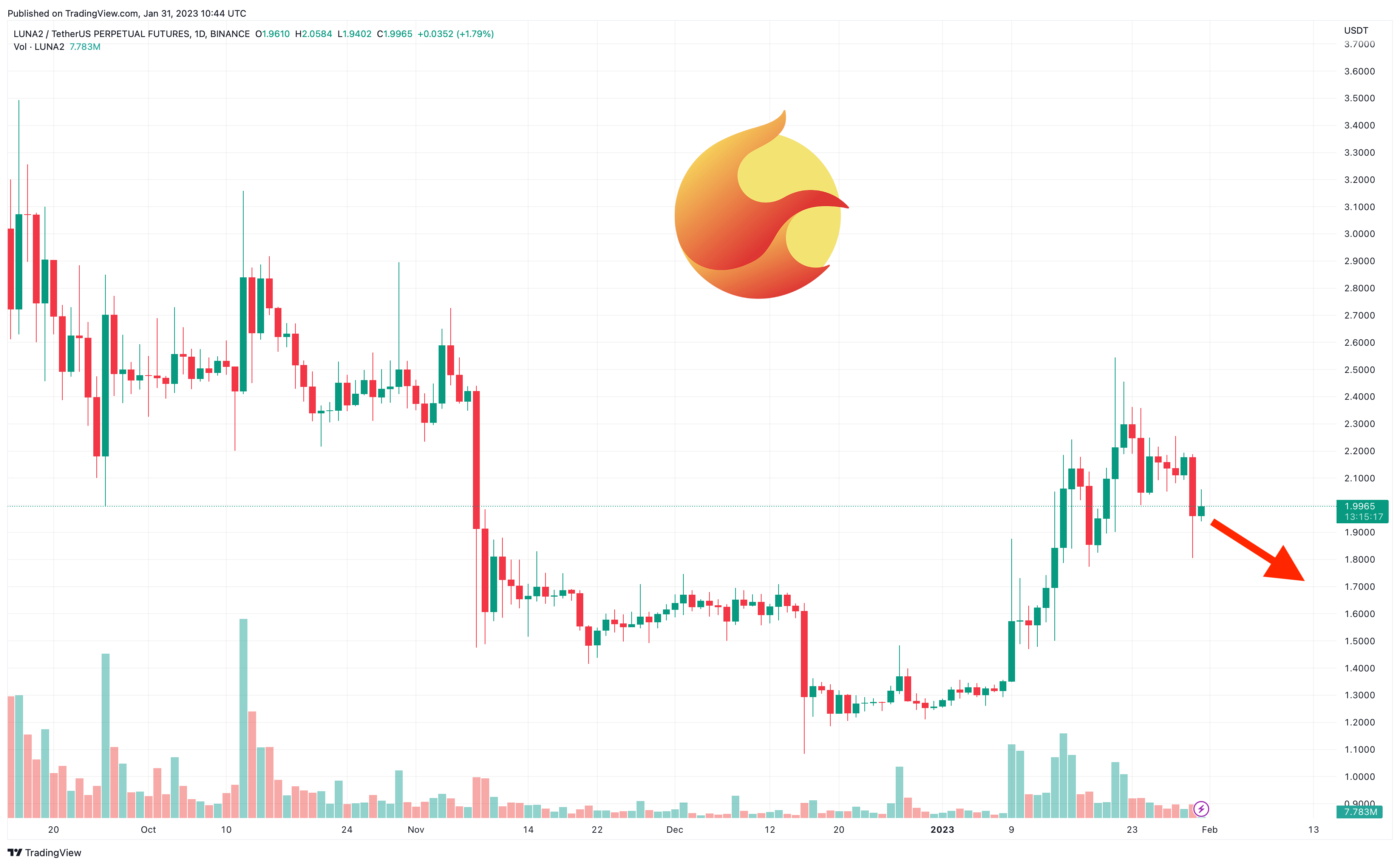 Terra (LUNA) Price Prediction: , , - 