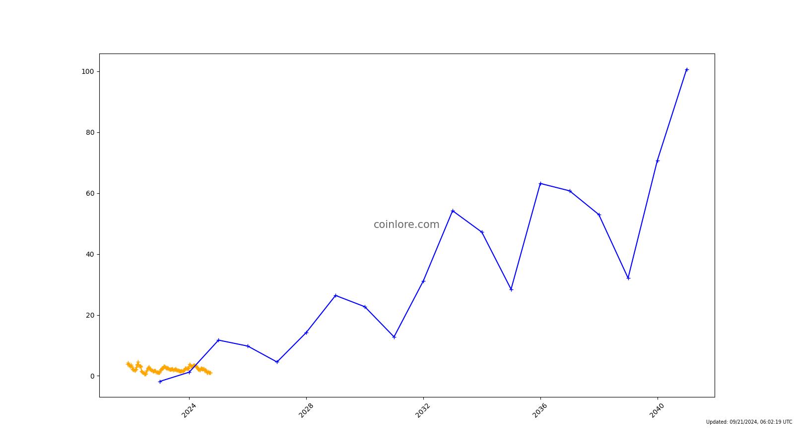 Lido DAO Price Prediction up to $ by - LDO Forecast - 