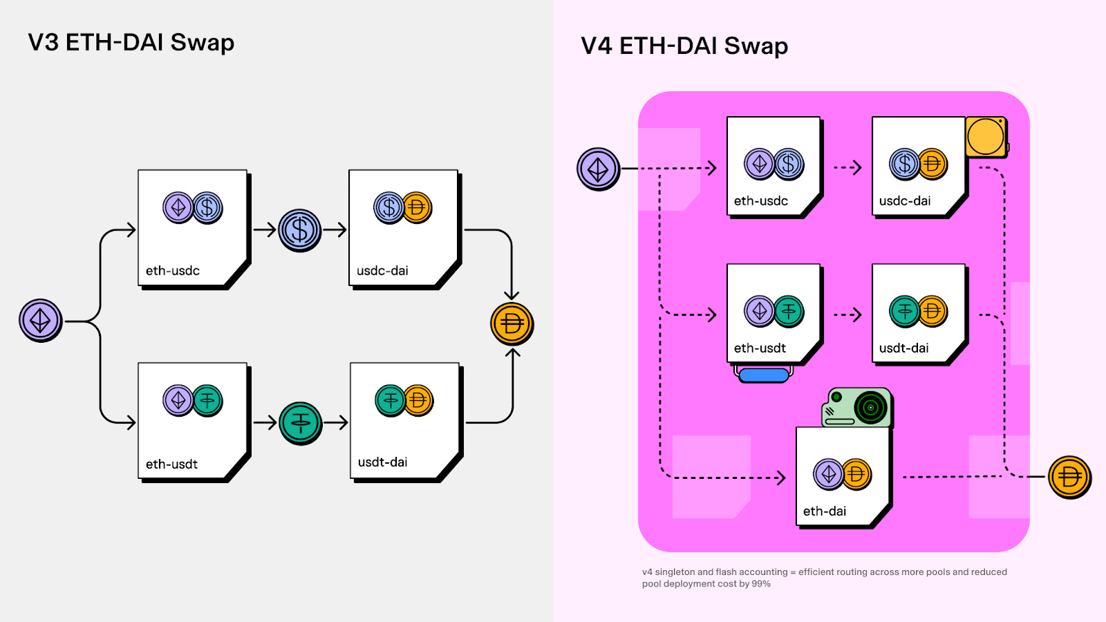 ETH/DAI Spot Trading | OKX