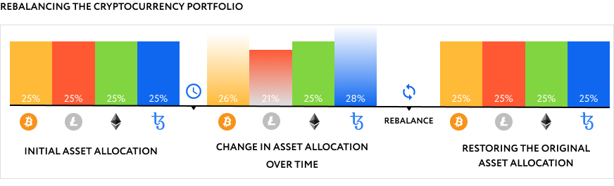 Crypto Portfolio Rebalancing: Pros and Cons