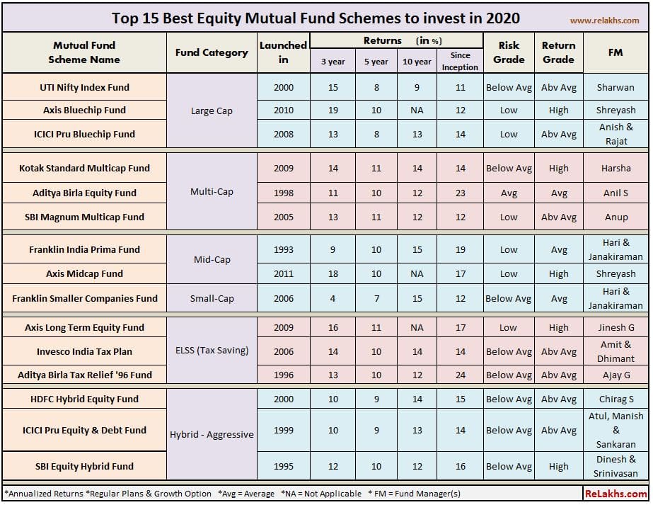 India's Top Ranked Mutual Funds to Invest in | cryptolove.fun