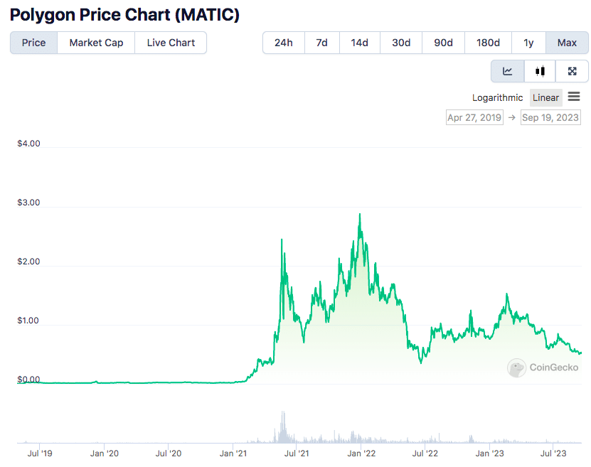 STAKE Price - STAKE Live Chart & Trading Tools