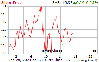 Silver Price Graph - Interact with our Live Silver Prices Chart