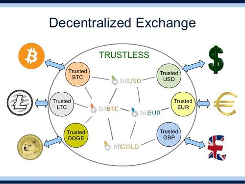 List of Decentralized Exchanges - Best DEX Decentralized exchanges