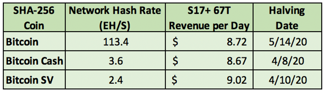 Bitcoin SV [BSV] Experiences Slowdown In Mining Since Its Halving, Are Miners Jumping Ship?