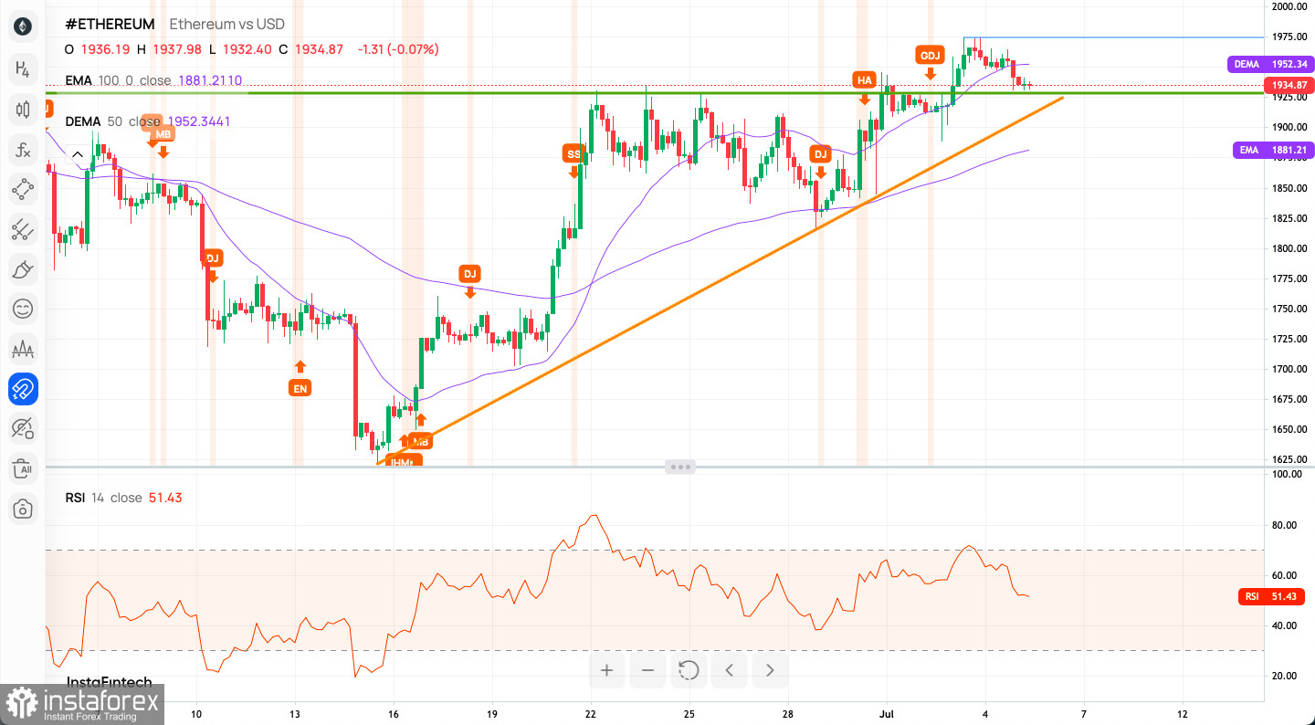 Ethereum (ETH) - Technical Analysis - Cryptocurrency - Investtech