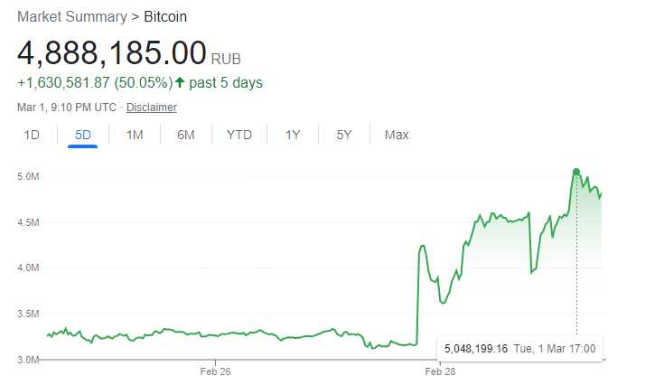 Convert BTC to RUB: Bitcoin to Russia Ruble