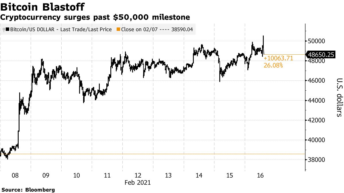 USD to BTC - Convert Bitcoin to United States Dollar