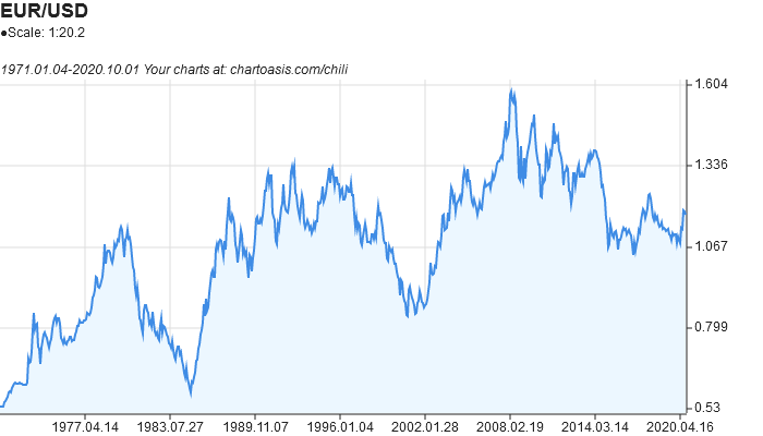 Historical Data | RBA