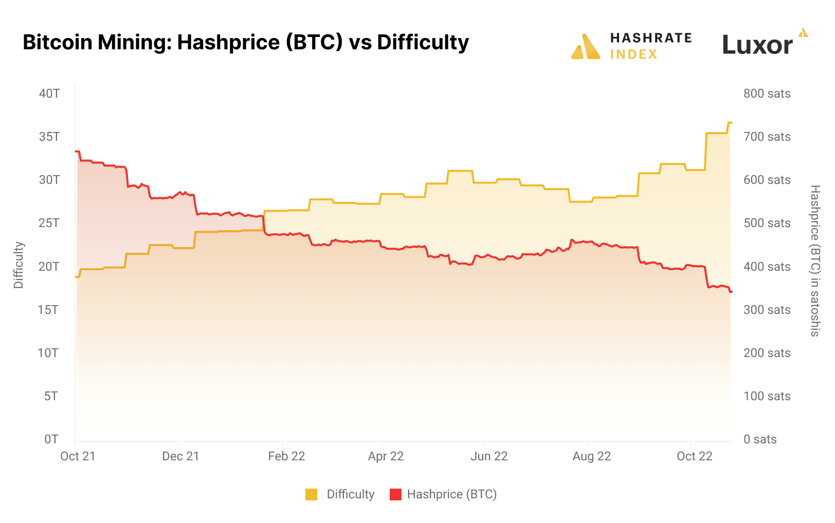 The Bitcoin mining difficulty is skyrocketing despite the price drop!