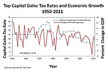 Capital Gains Tax: What It Is, How It Works, and Current Rates