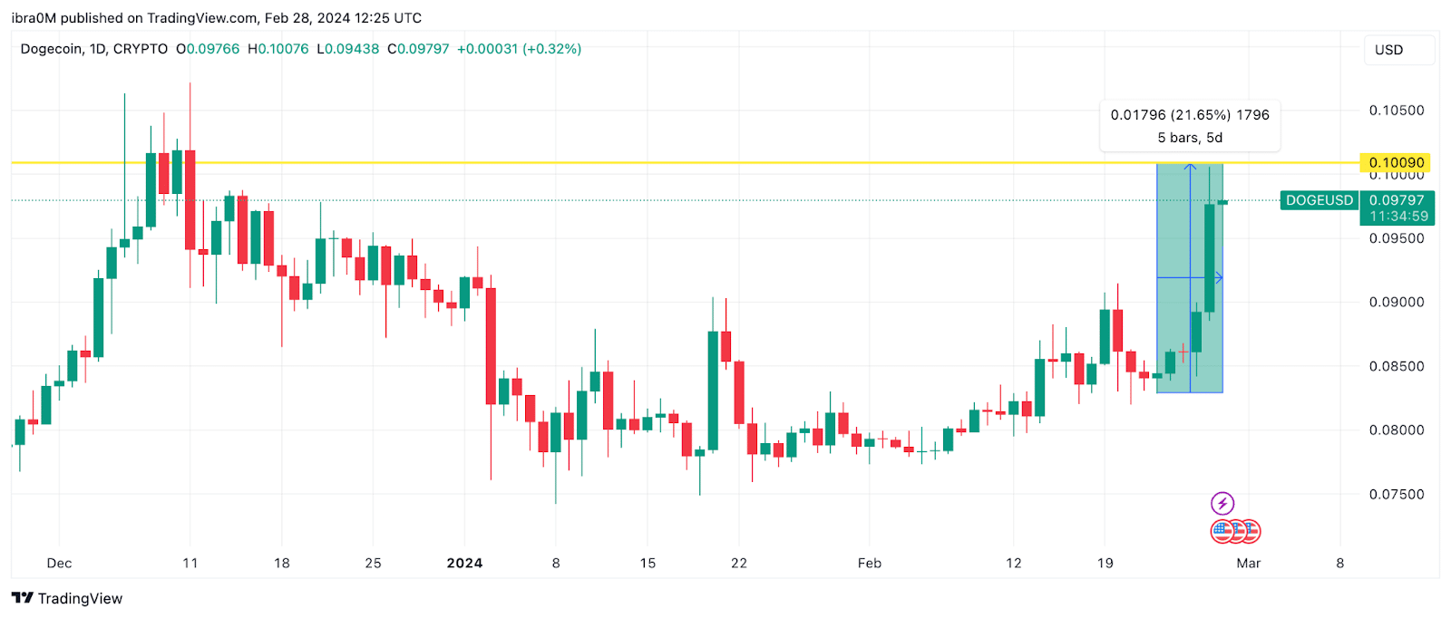 Dogecoin (DOGE) Price Prediction 