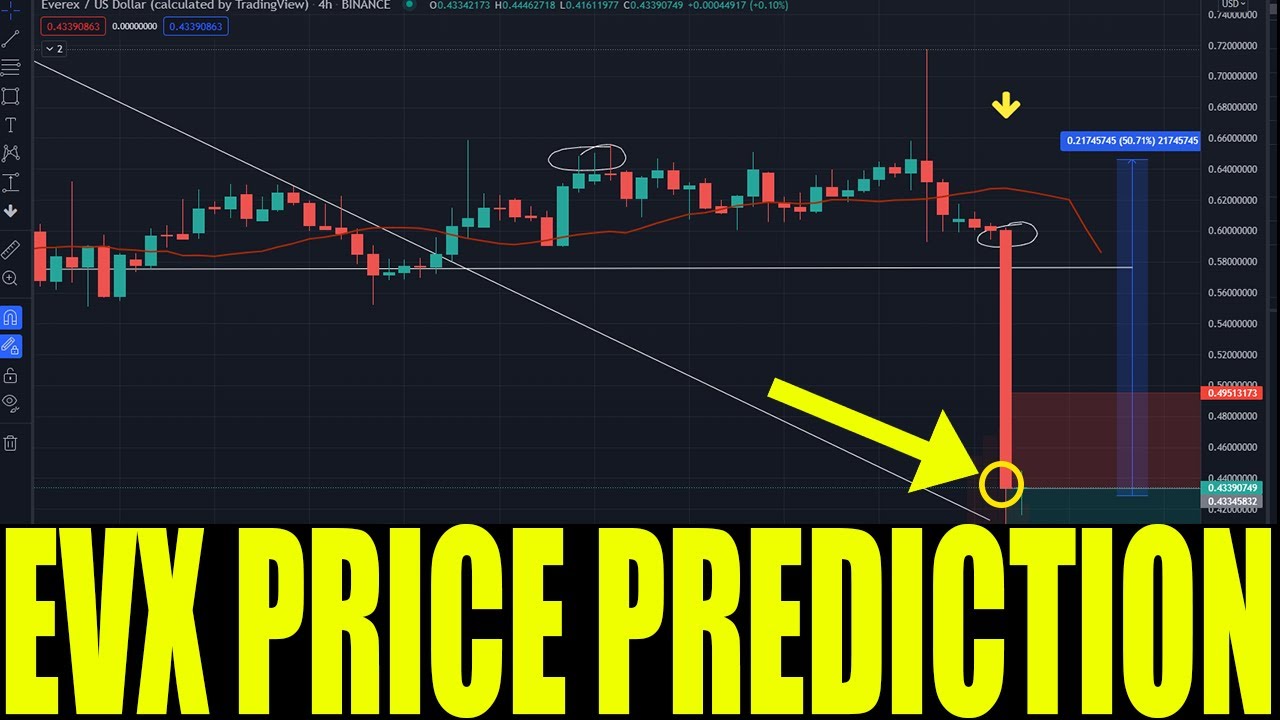 Everex Price History Chart - All EVX Historical Data