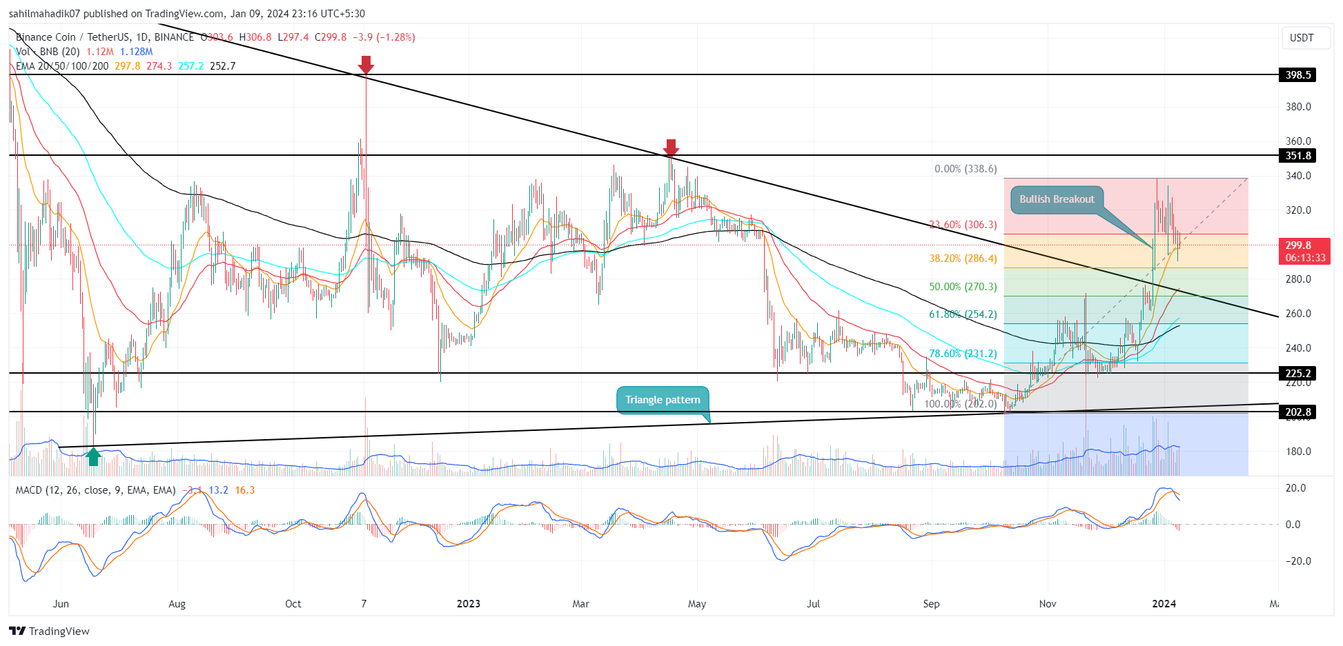 Binance Coin / Tether Price Chart — BNBUSDT — TradingView