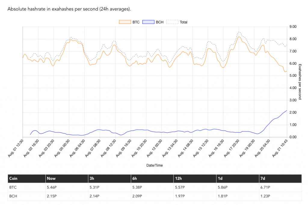 Coin Dance | Bitcoin Hash Rates by Network Summary