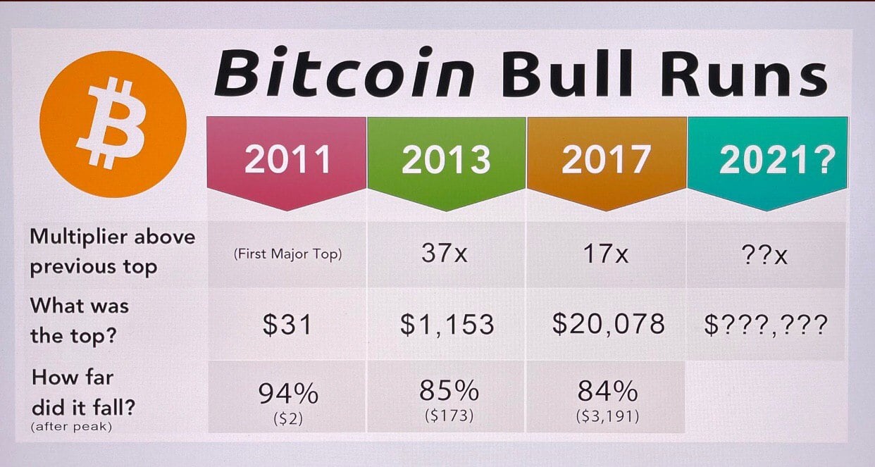 The History of Bitcoin Bull Runs | Trust