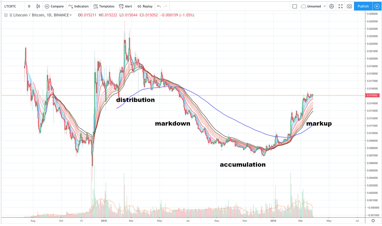 Crypto: Navigating Bear and Bull Markets