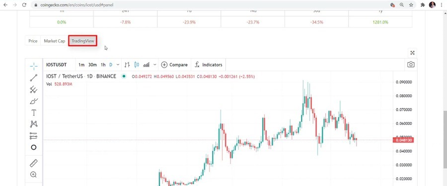 IOST (IOST) Price Prediction — Will IOST Hit $ Soon? - TheNewsCrypto