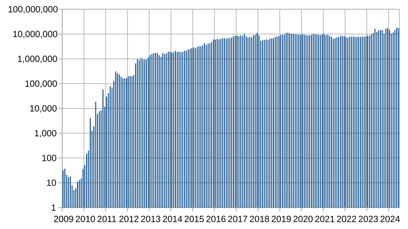 Bitcoin’s Price History ( – , $) - GlobalData