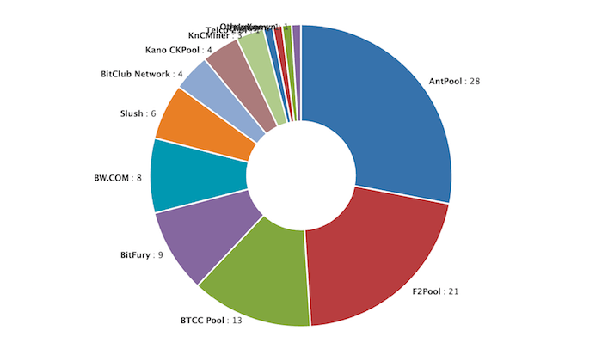 Biggest Bitcoin mining pools | Statista