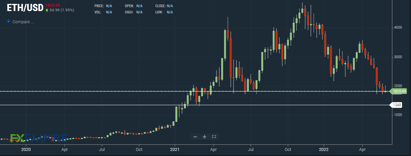 Ethereum Price Prediction , , , - 