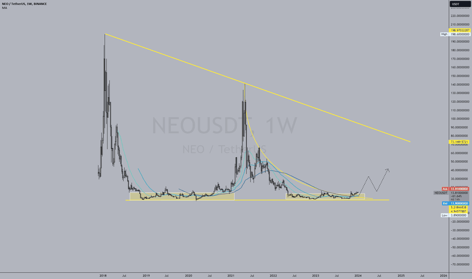 Antshares exchange charts - price history, trade volume on popular markets