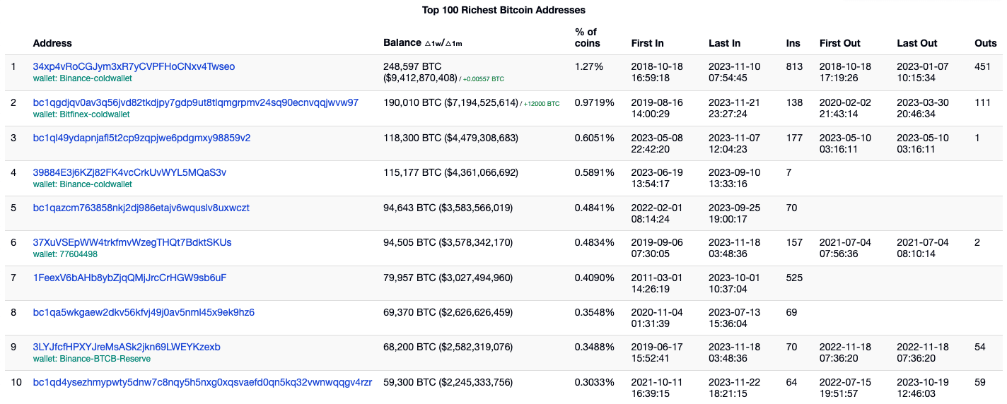 The Bitcoin Rich List: An In-Depth Look at the Largest Bitcoin Wallets in Existence Since 