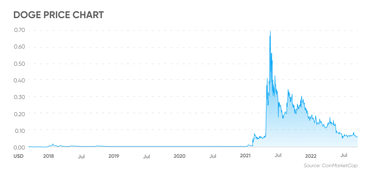 Dogecoin Price Prediction - Forecast for , , & 