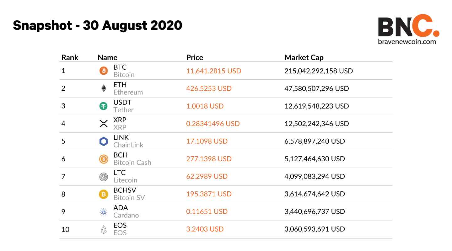 Top 10 Cryptocurrencies - ☑️View Live Price, Latest Fluctuations ()