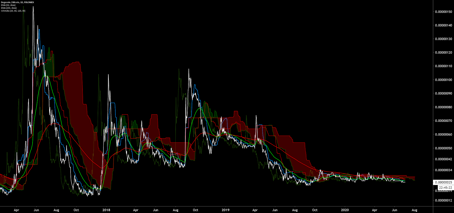 Dogecoin Price Prediction A Good Investment? | Cryptopolitan