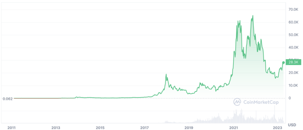 Will Bitcoin Go Back Up? - NerdWallet