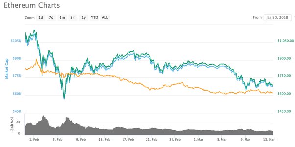 Ethereum price live today (17 Mar ) - Why Ethereum price is falling by % today | ET Markets