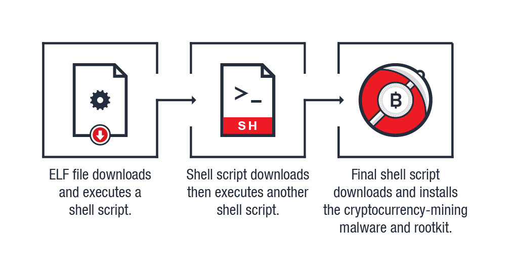 Linux Cryptocurrency Mining Attacks Enhanced via CHAOS RAT